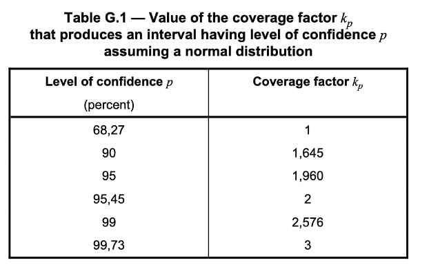 Level of confidence vs Coverage factor